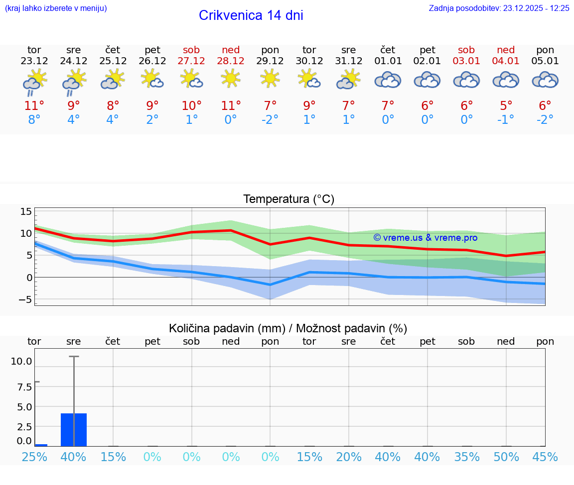 VREME 15 DNI Crikvenica