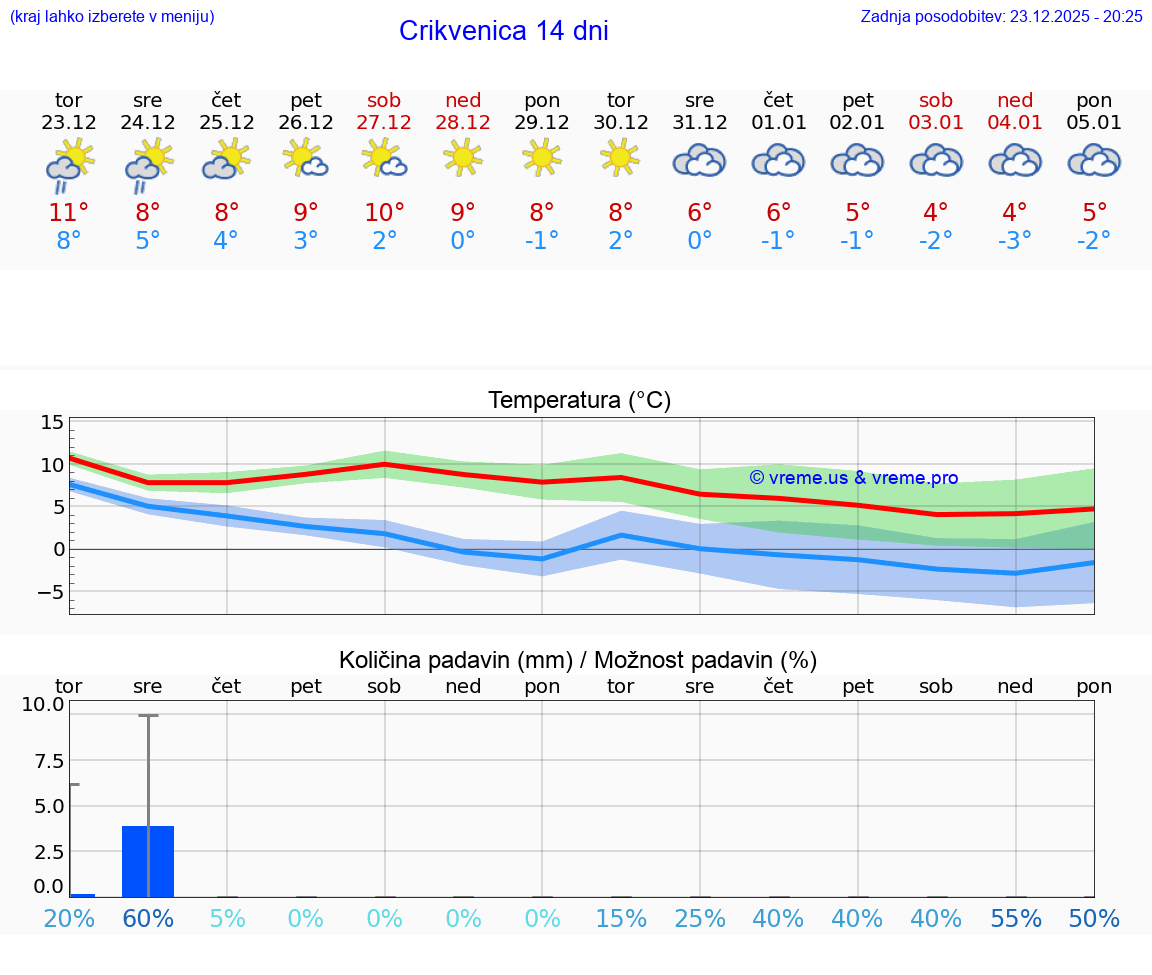 VREME 25 DNI Crikvenica