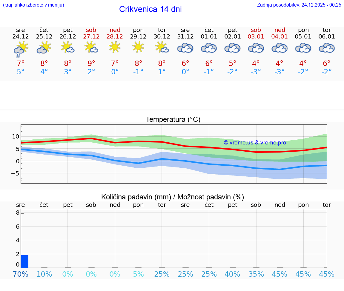 VREME 25 DNI Crikvenica