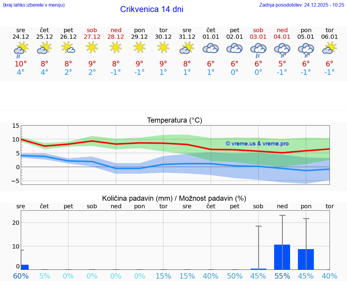 VREME 15 DNI Crikvenica