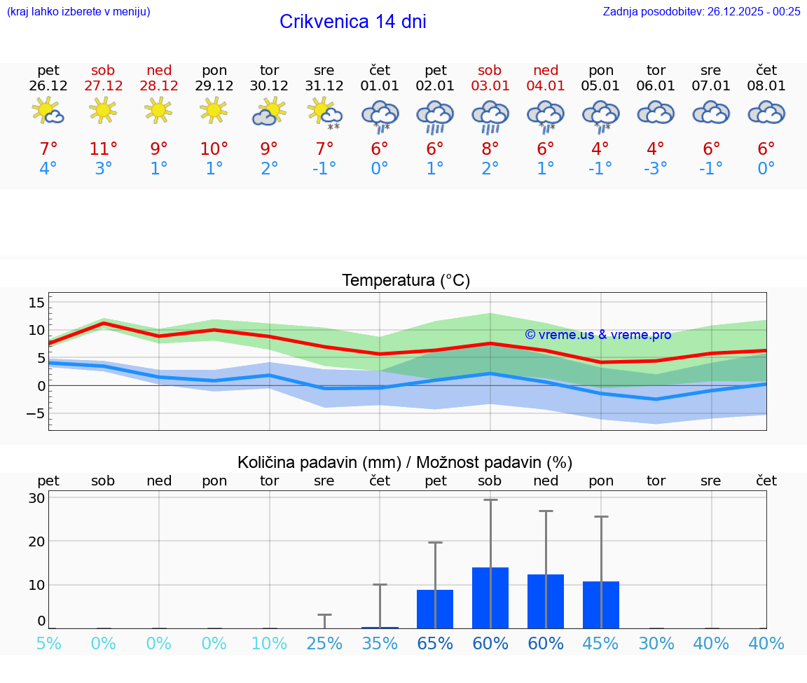 VREME 15 DNI Crikvenica
