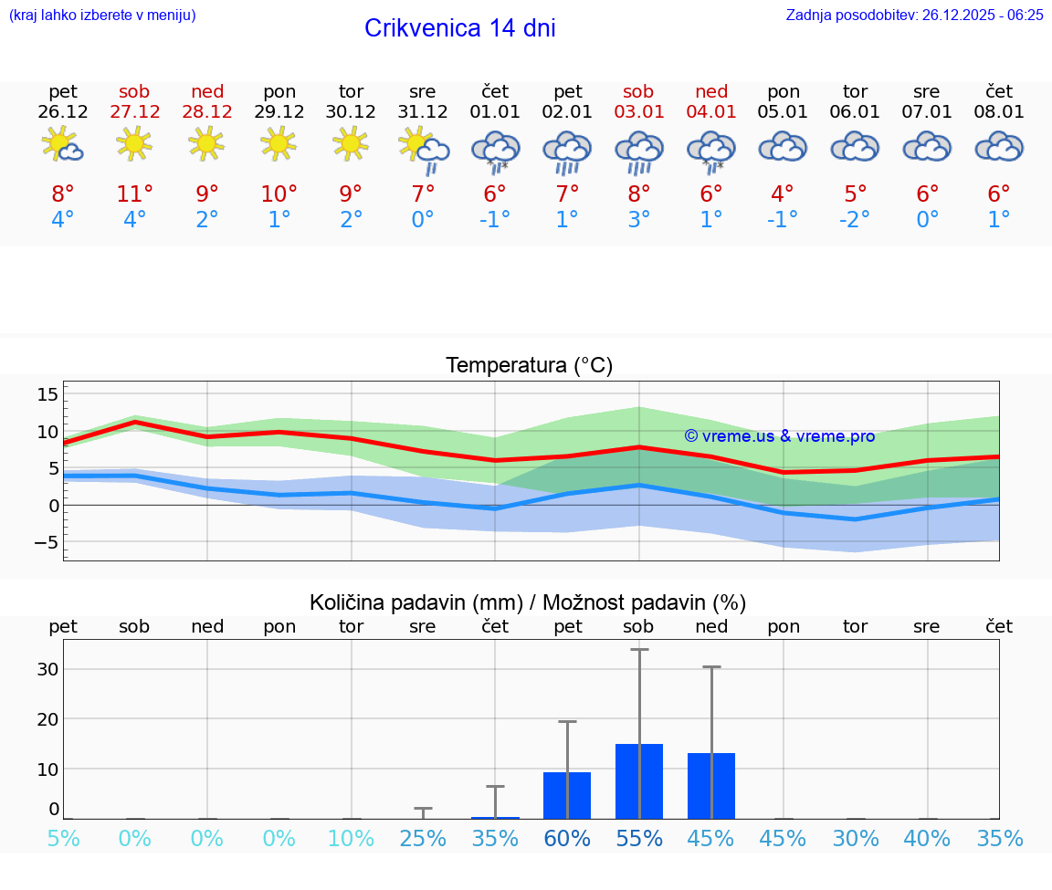 VREME 15 DNI Crikvenica