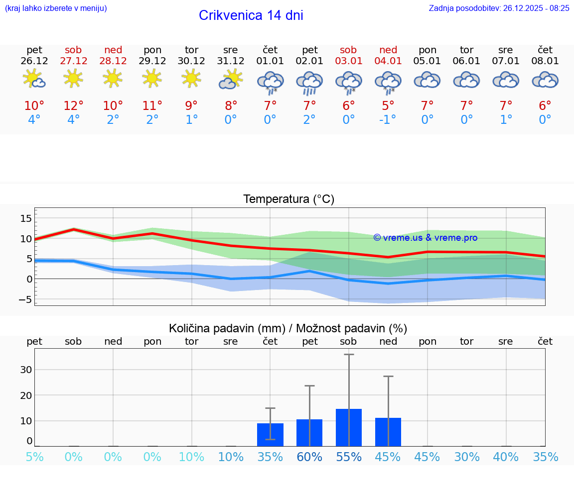 VREME 15 DNI Crikvenica