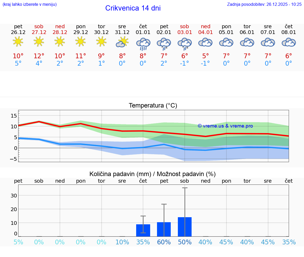 VREME 25 DNI Crikvenica