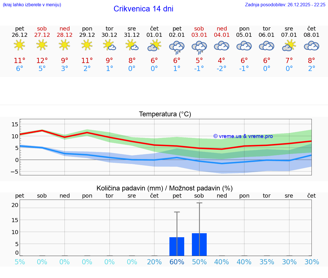 VREME 25 DNI Crikvenica