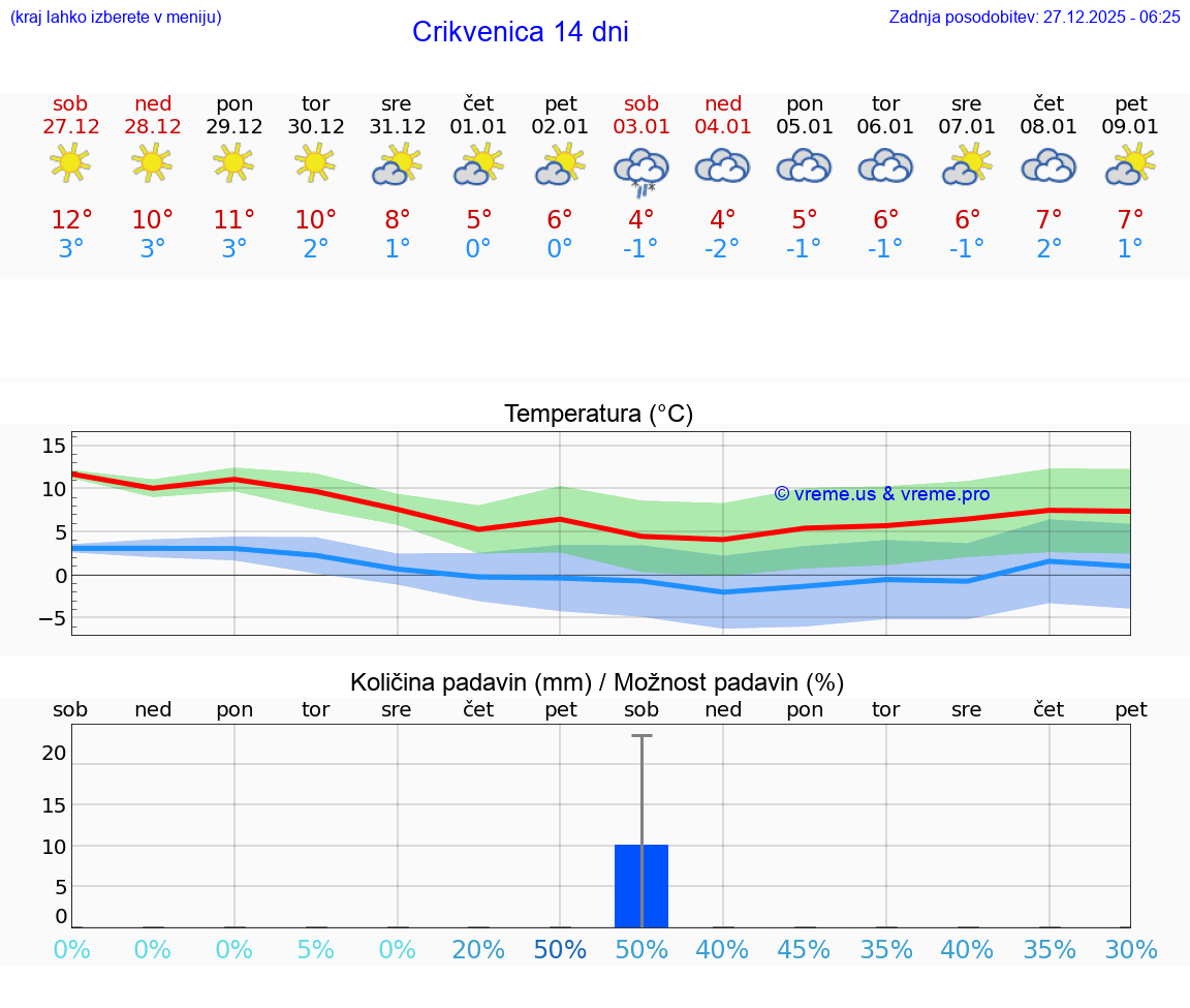VREME 25 DNI Crikvenica