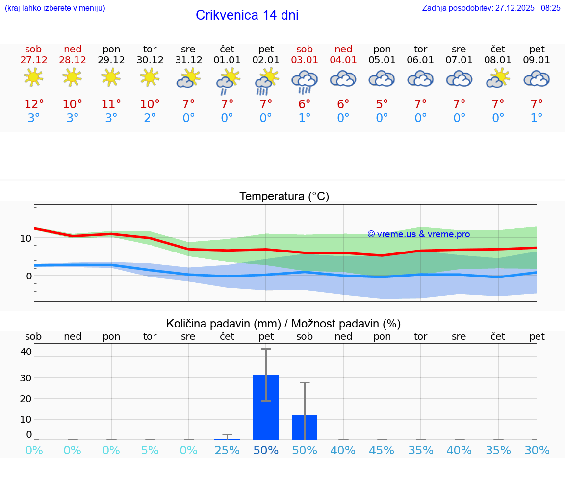 VREME 25 DNI Crikvenica