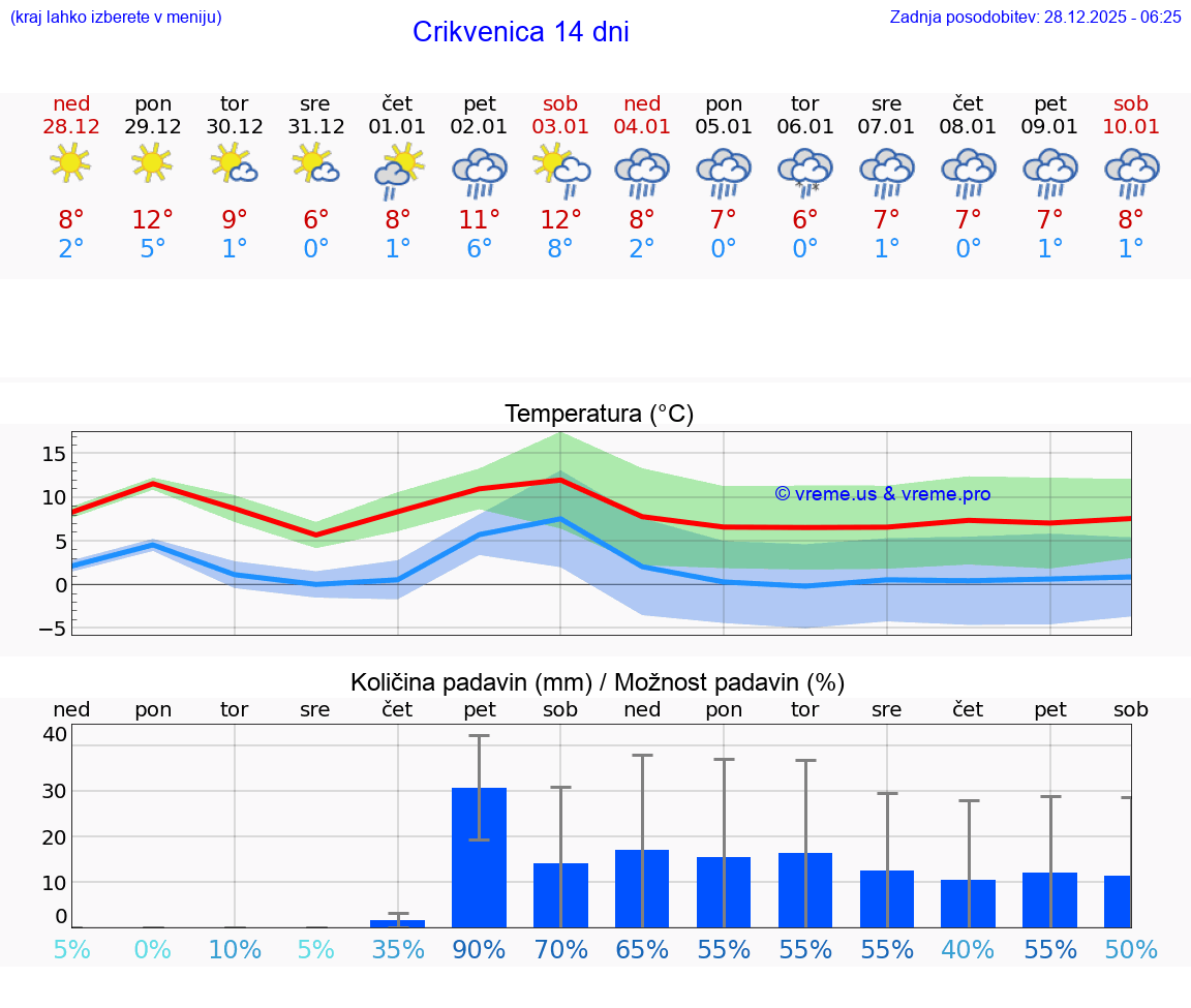VREME 15 DNI Crikvenica