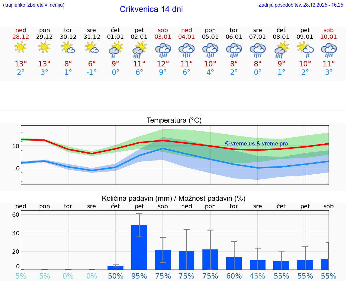 VREME 15 DNI Crikvenica