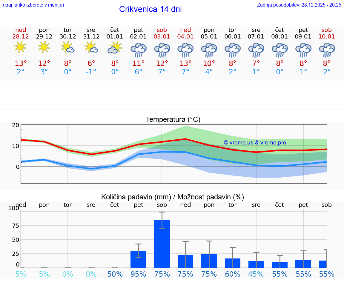 VREME 15 DNI Crikvenica
