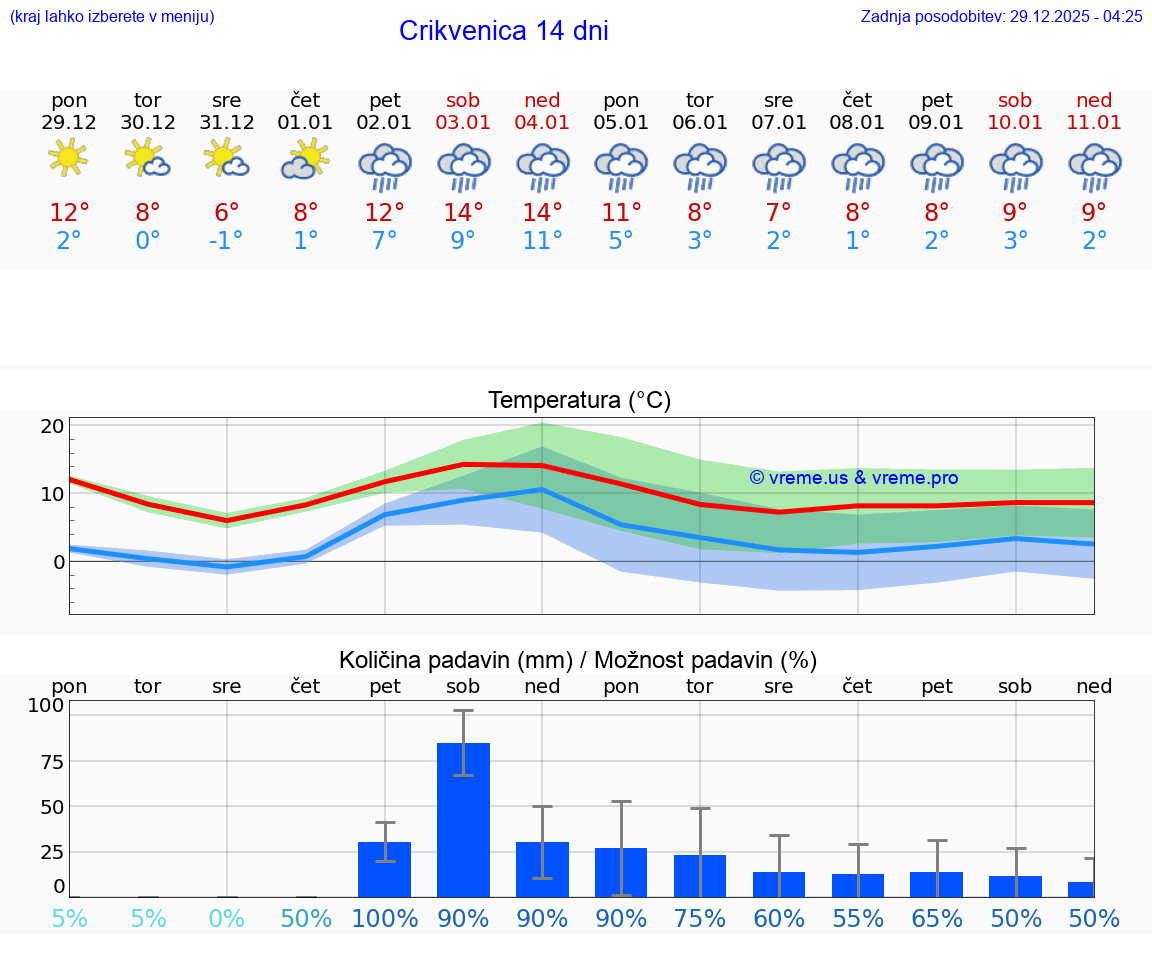 VREME 15 DNI Crikvenica
