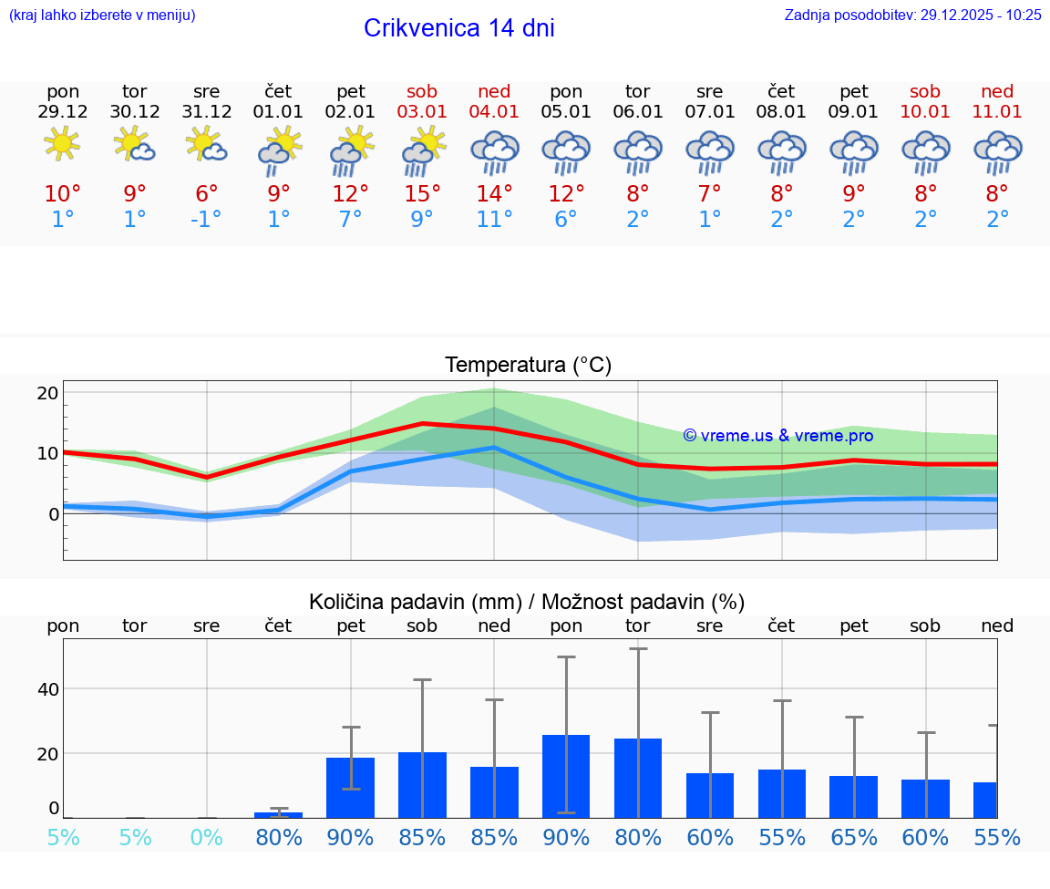 VREME 15 DNI Crikvenica