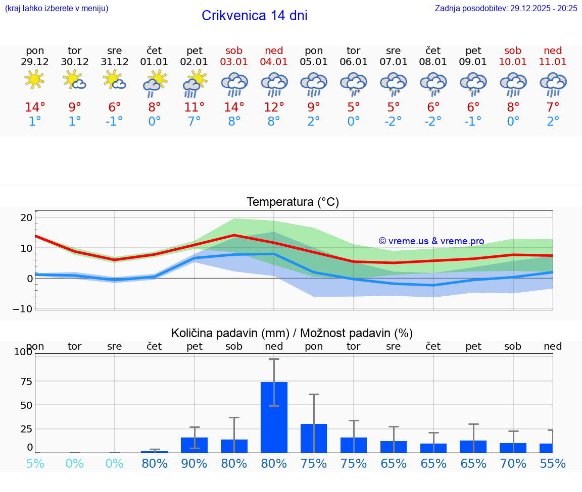 VREME 25 DNI Crikvenica