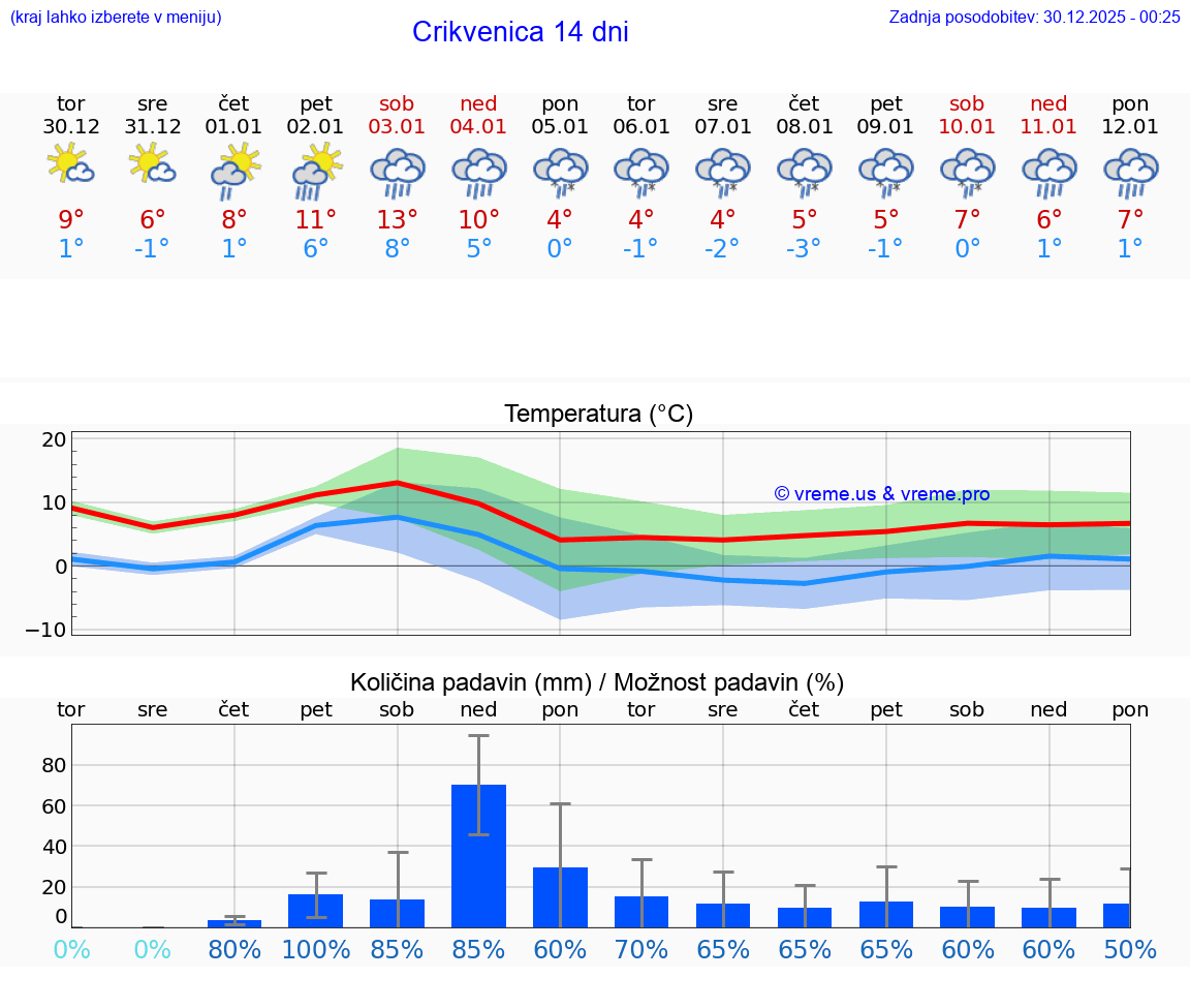 VREME 25 DNI Crikvenica