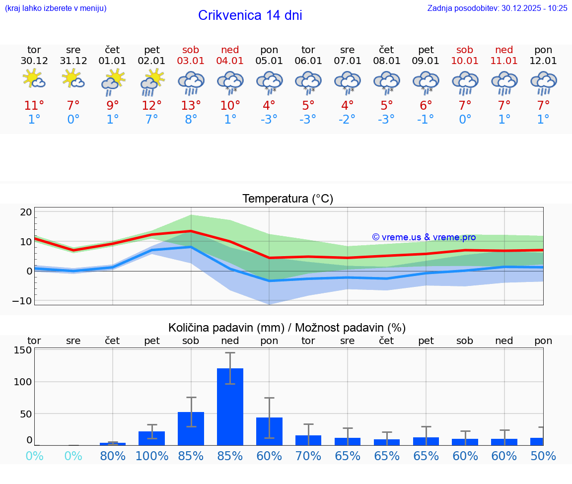 VREME 25 DNI Crikvenica