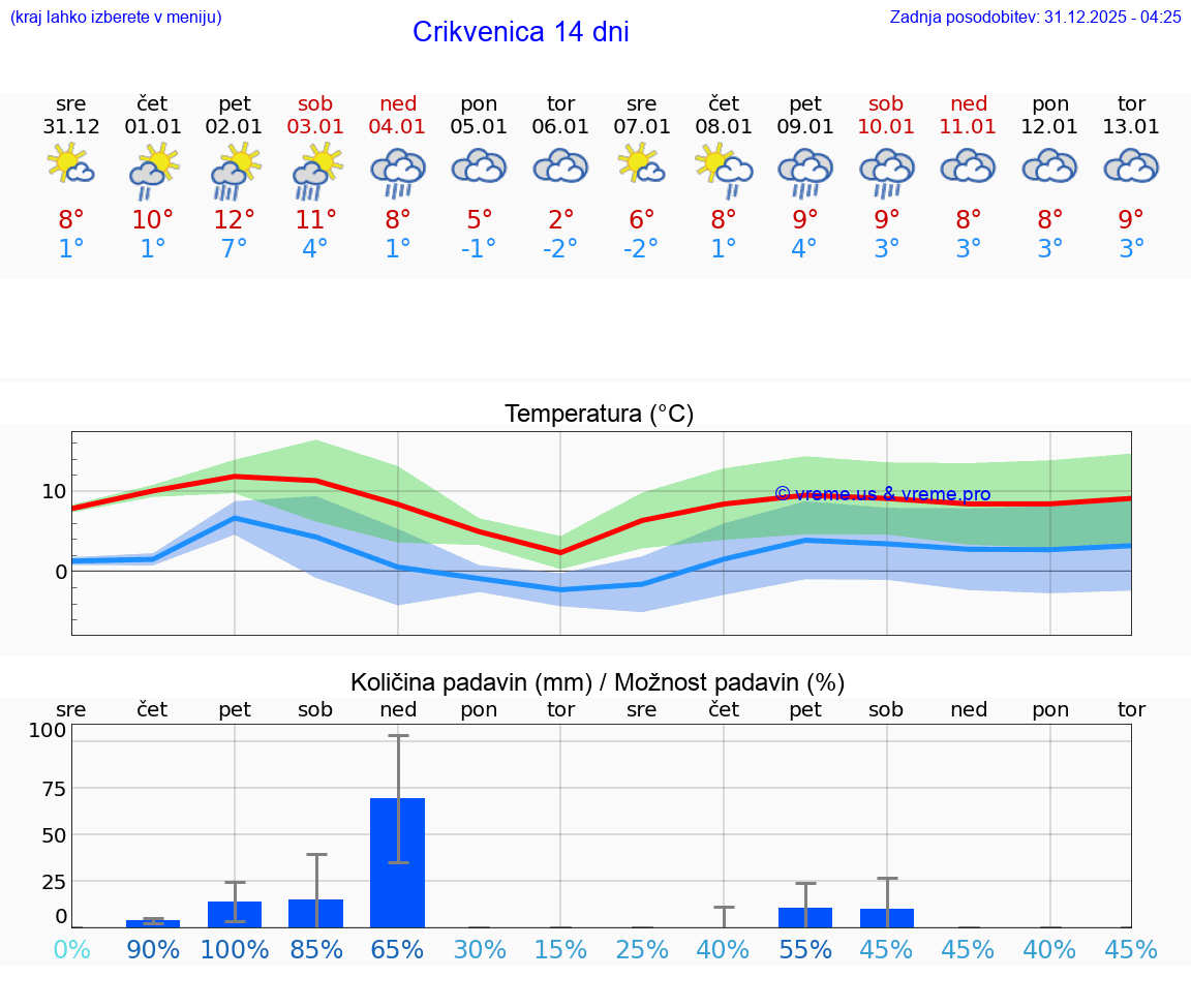 VREME 25 DNI Crikvenica