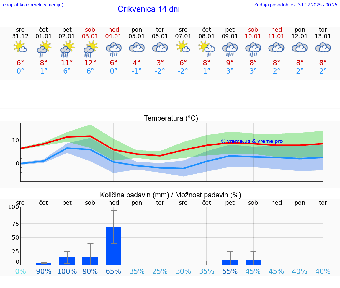 VREME 15 DNI Crikvenica