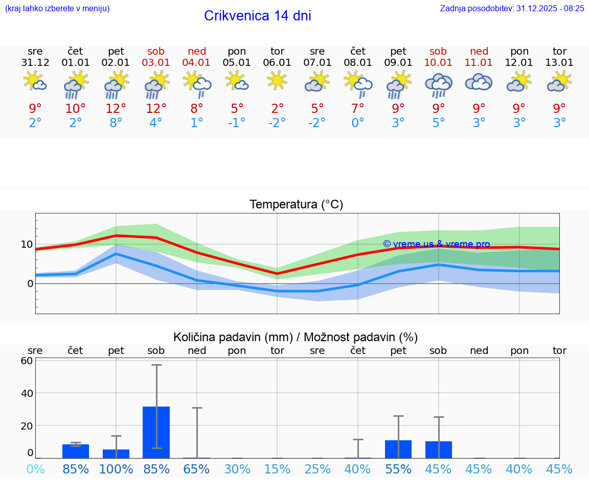 VREME 15 DNI Crikvenica