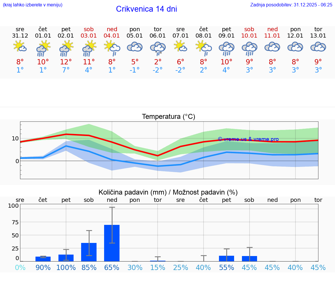VREME 15 DNI Crikvenica