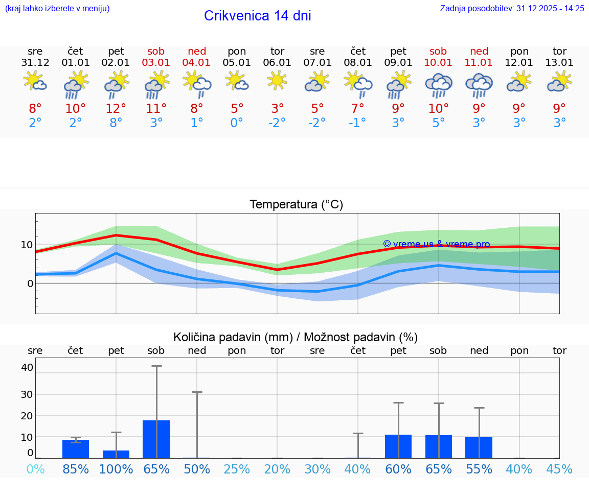 VREME 15 DNI Crikvenica