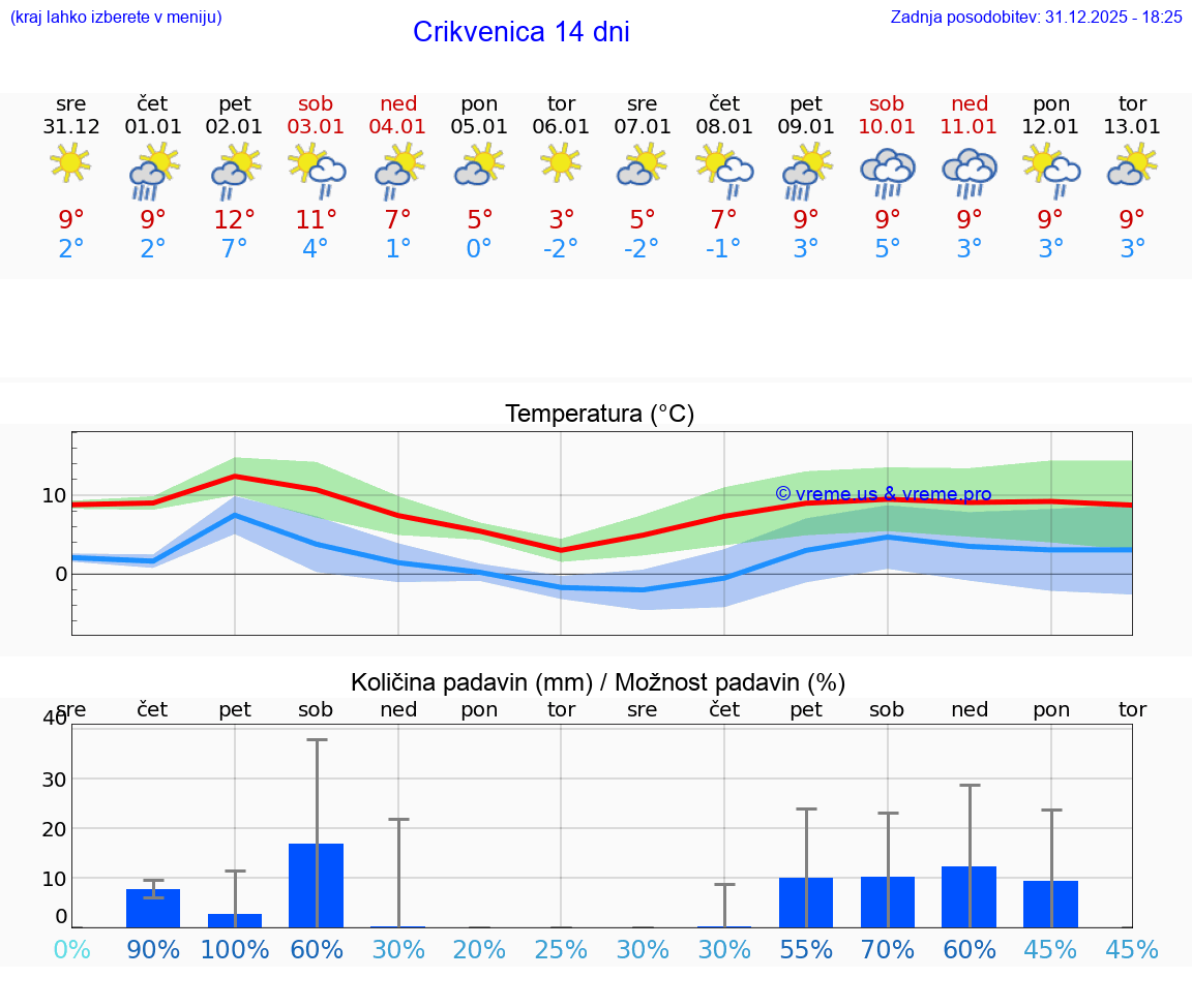 VREME 15 DNI Crikvenica