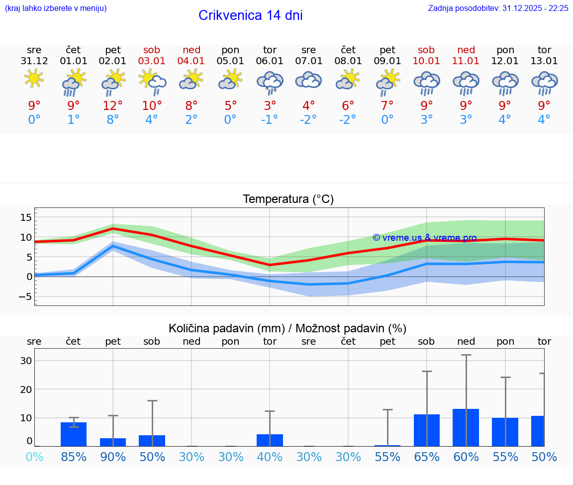 VREME 15 DNI Crikvenica