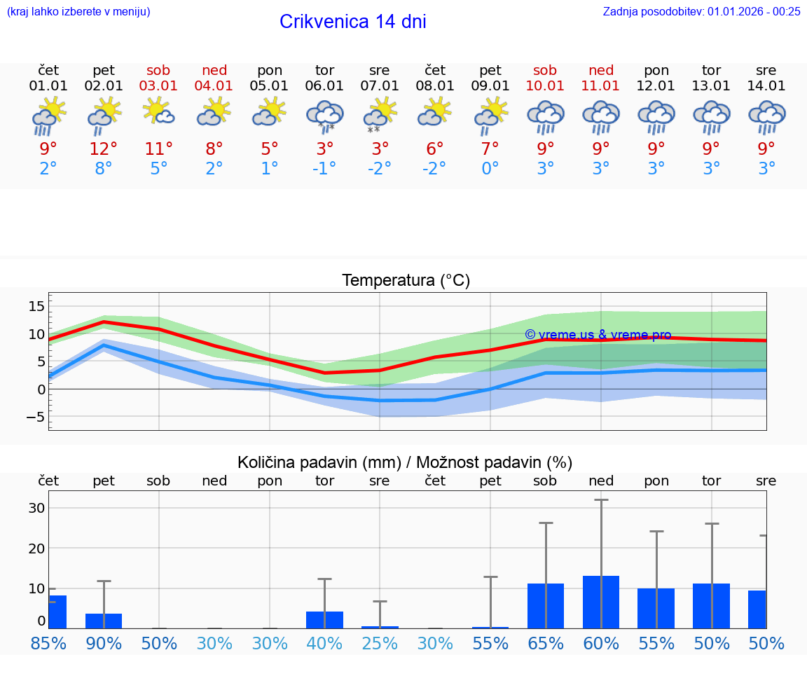 VREME 25 DNI Crikvenica