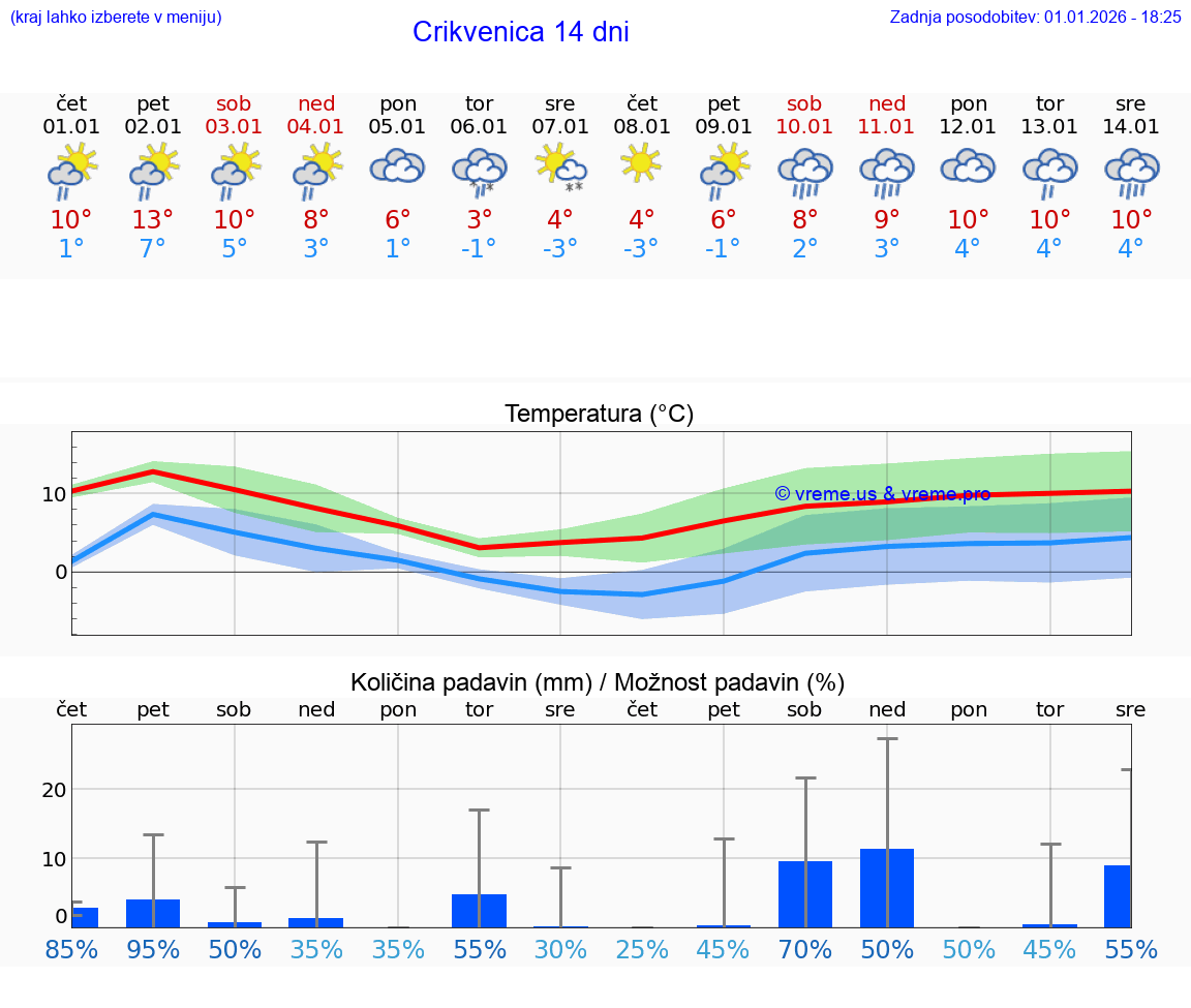VREME 15 DNI Crikvenica
