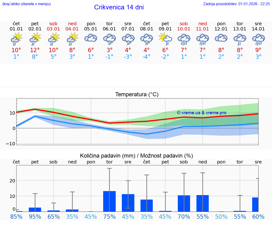 VREME 25 DNI Crikvenica