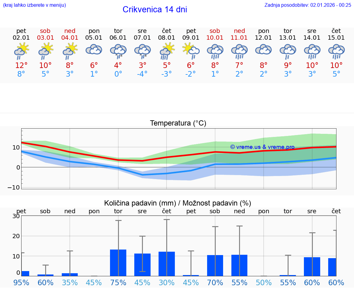 VREME 25 DNI Crikvenica