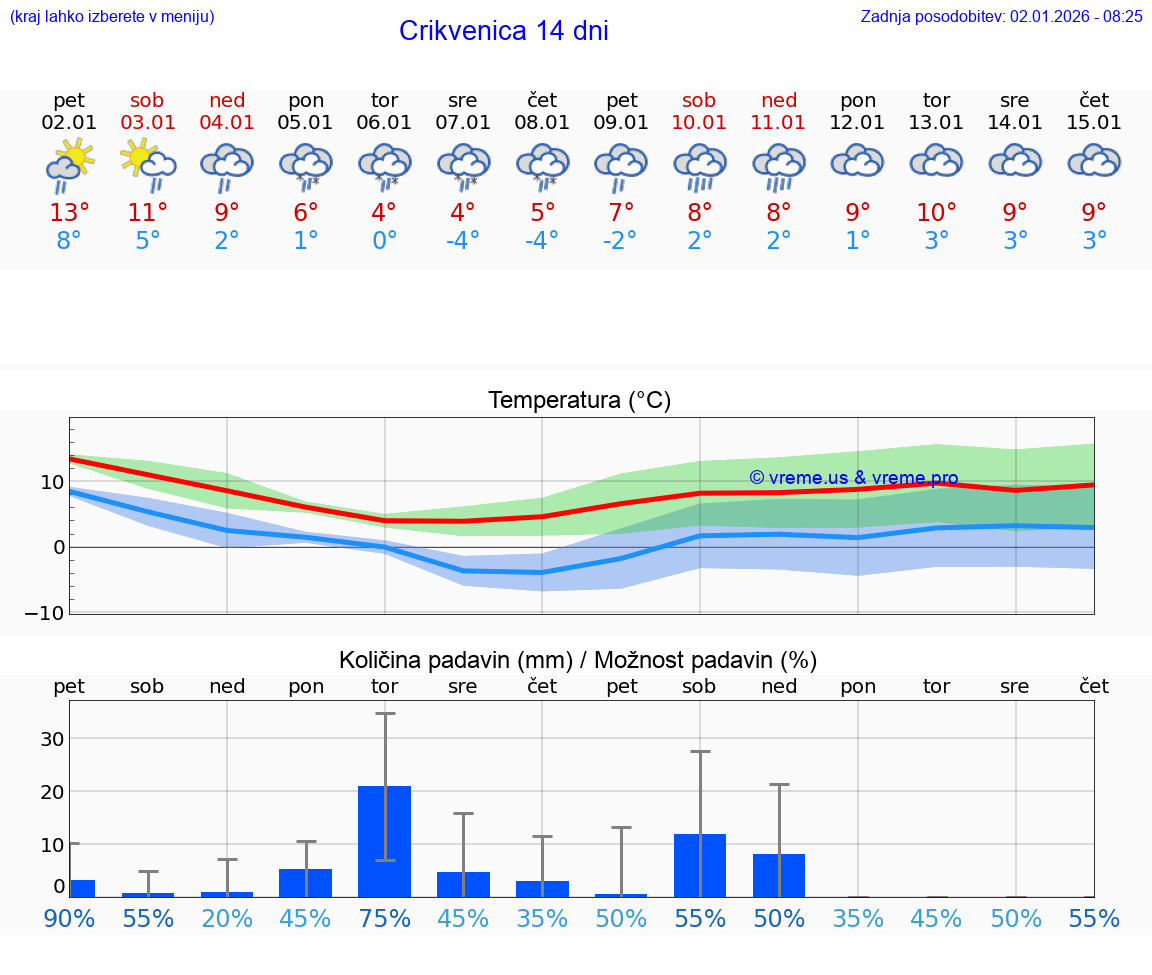 VREME 25 DNI Crikvenica