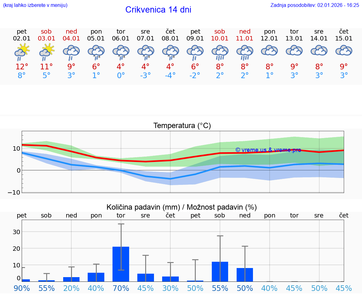 VREME 15 DNI Crikvenica