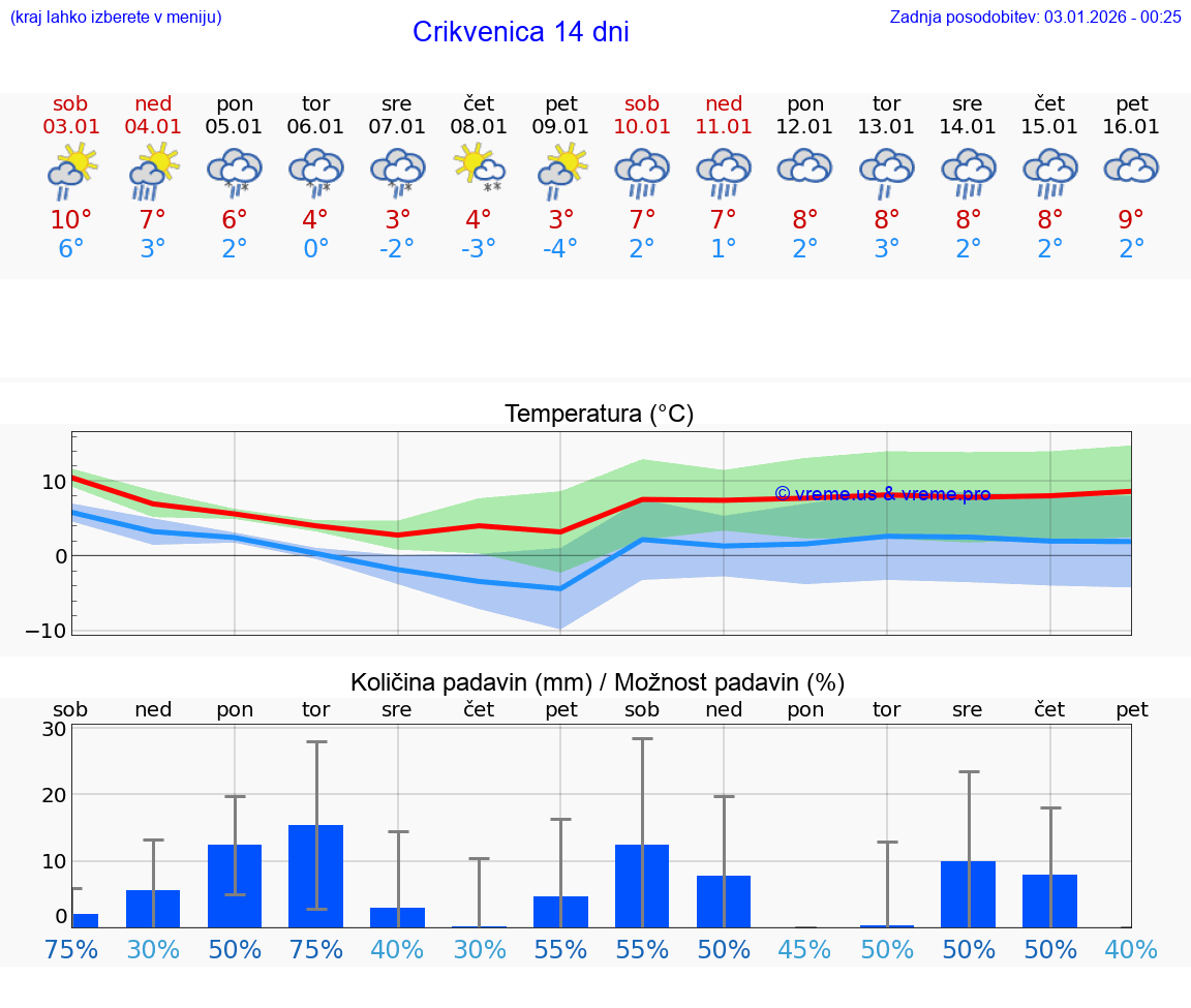 VREME 15 DNI Crikvenica