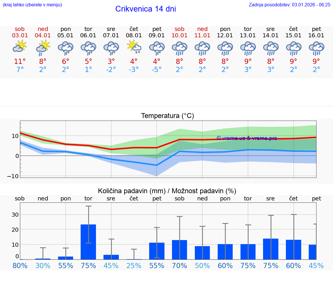 VREME 25 DNI Crikvenica