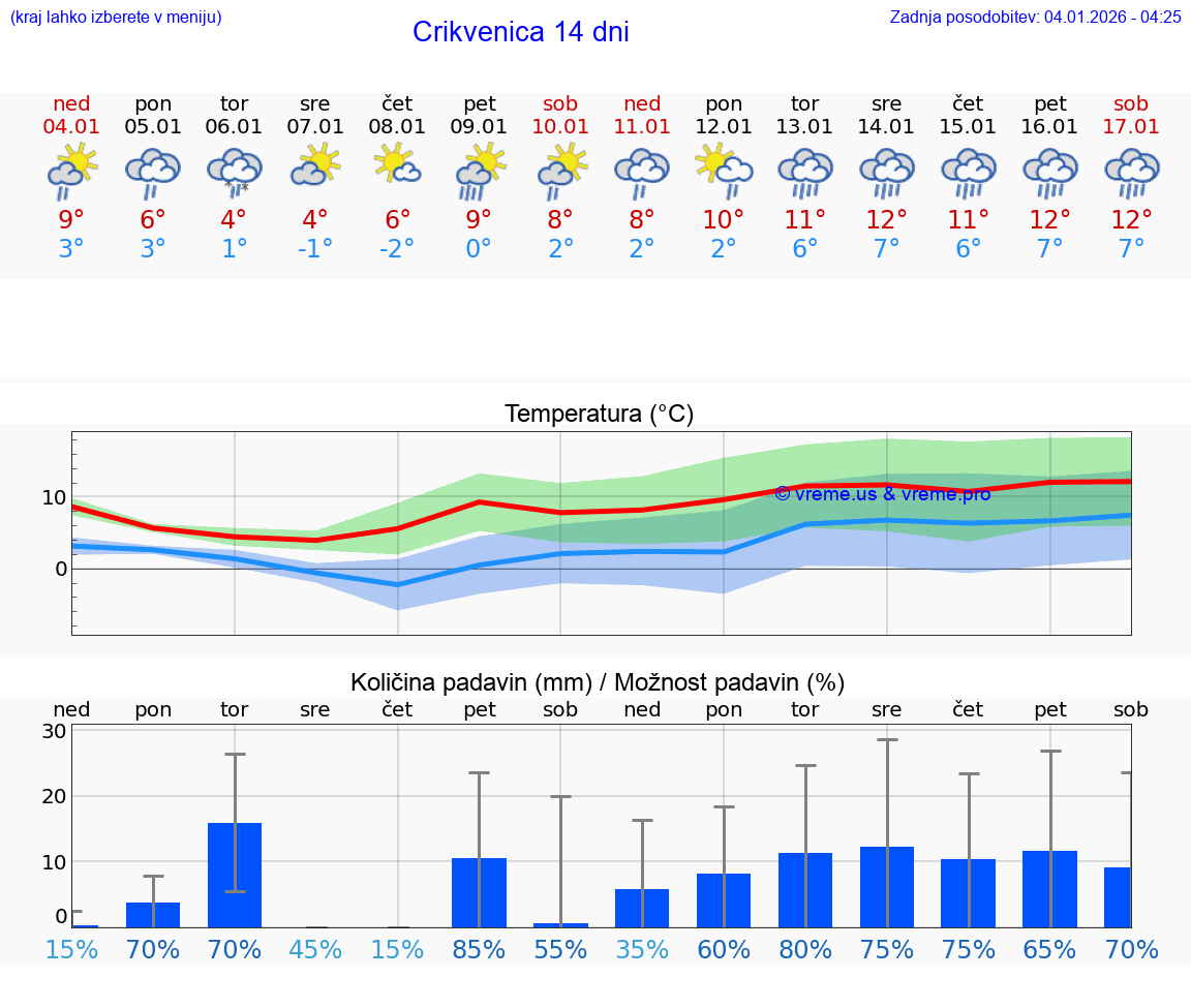 VREME 25 DNI Crikvenica