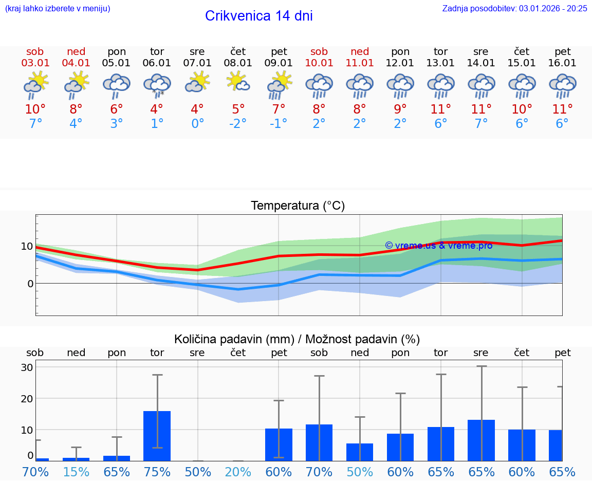 VREME 25 DNI Crikvenica