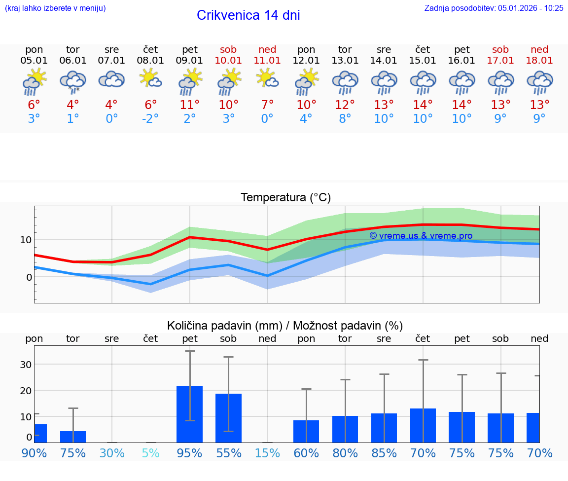 VREME 15 DNI Crikvenica