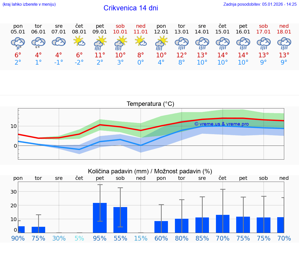 VREME 25 DNI Crikvenica