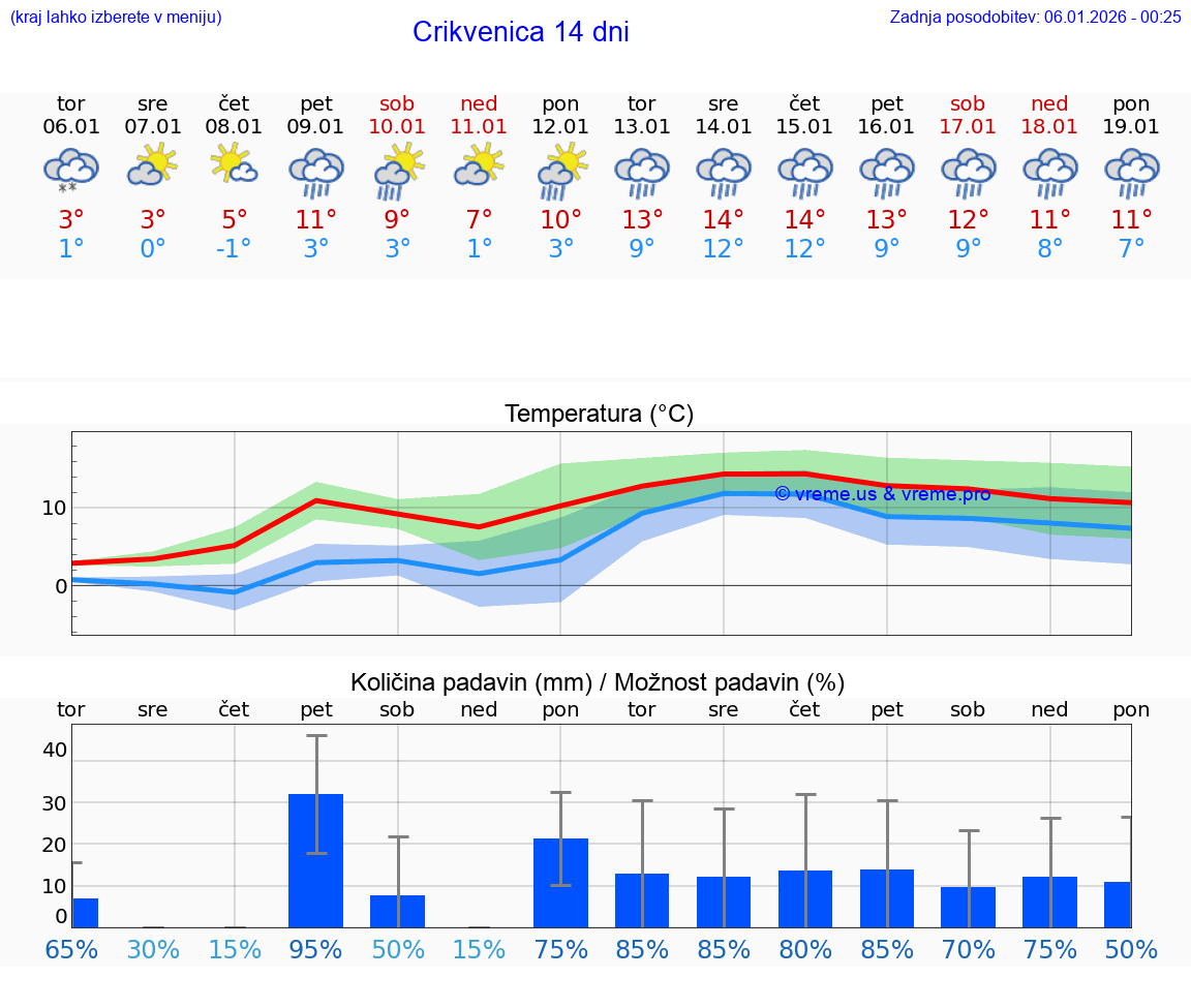VREME 25 DNI Crikvenica