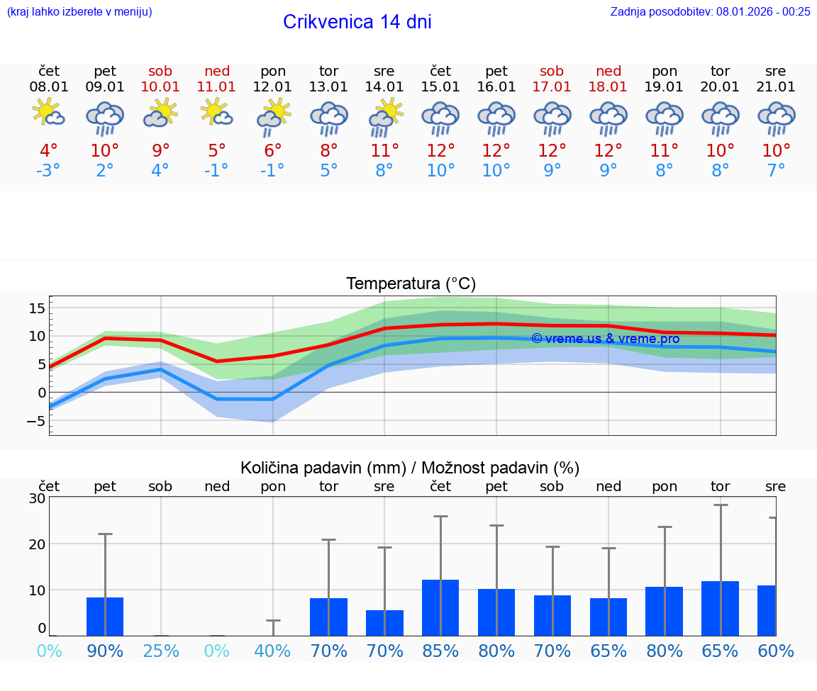 VREME 25 DNI Crikvenica
