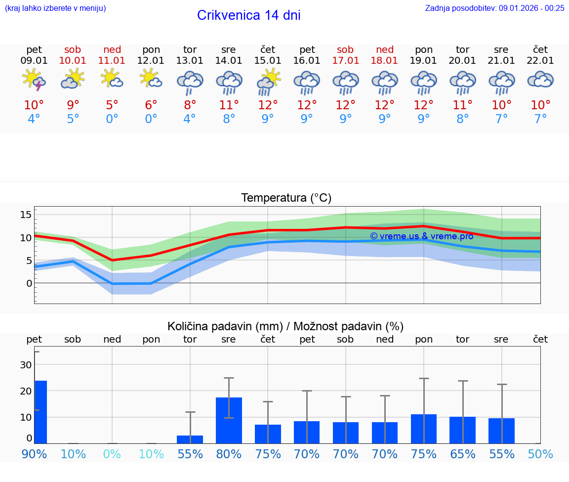 VREME 15 DNI Crikvenica