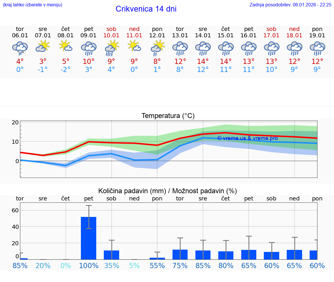 VREME 25 DNI Crikvenica