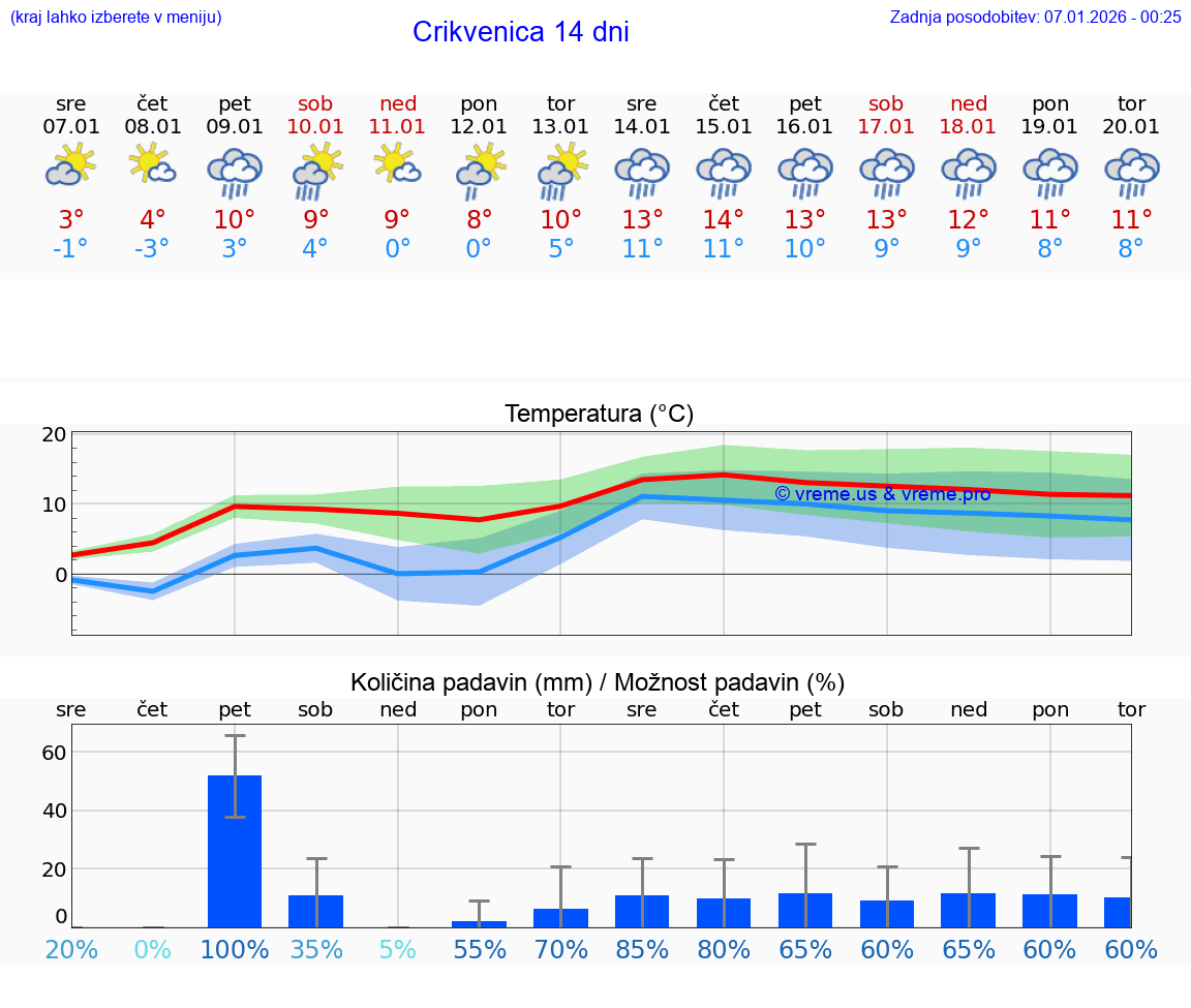 VREME 15 DNI Crikvenica
