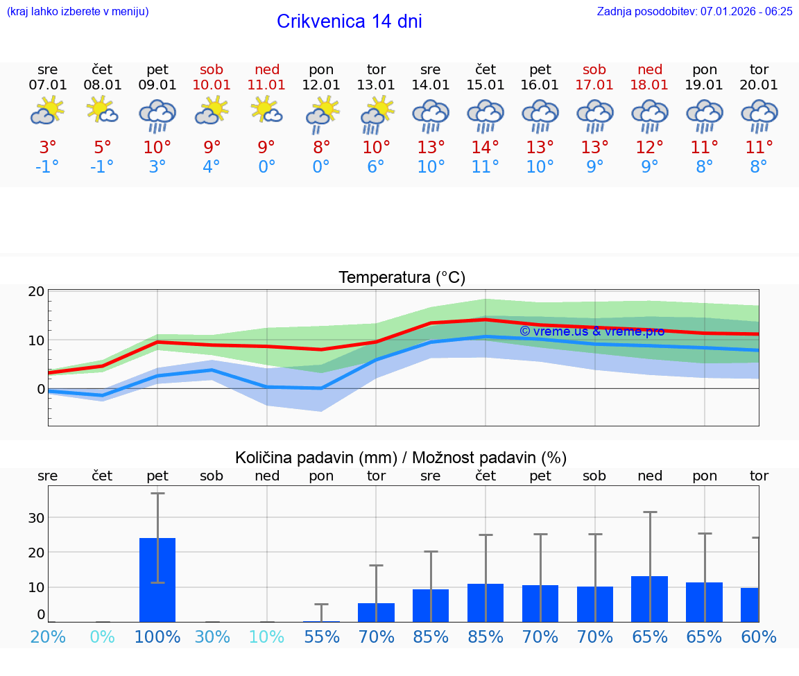 VREME 15 DNI Crikvenica