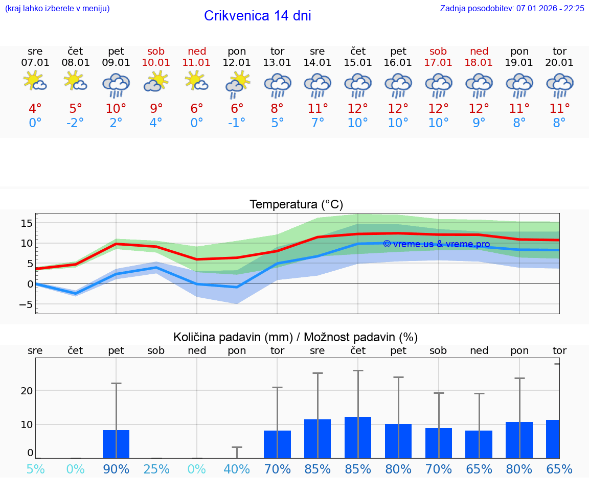 VREME 15 DNI Crikvenica