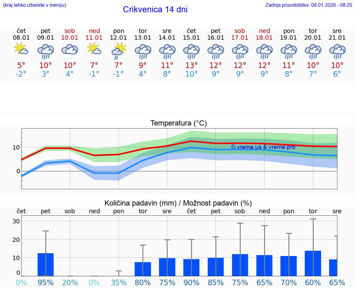 VREME 15 DNI Crikvenica
