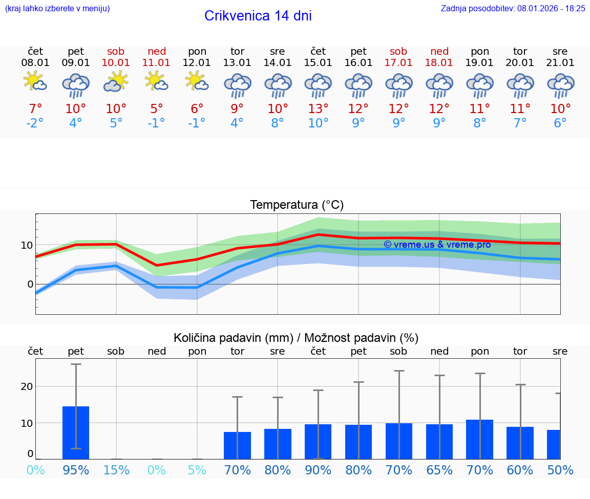 VREME 15 DNI Crikvenica