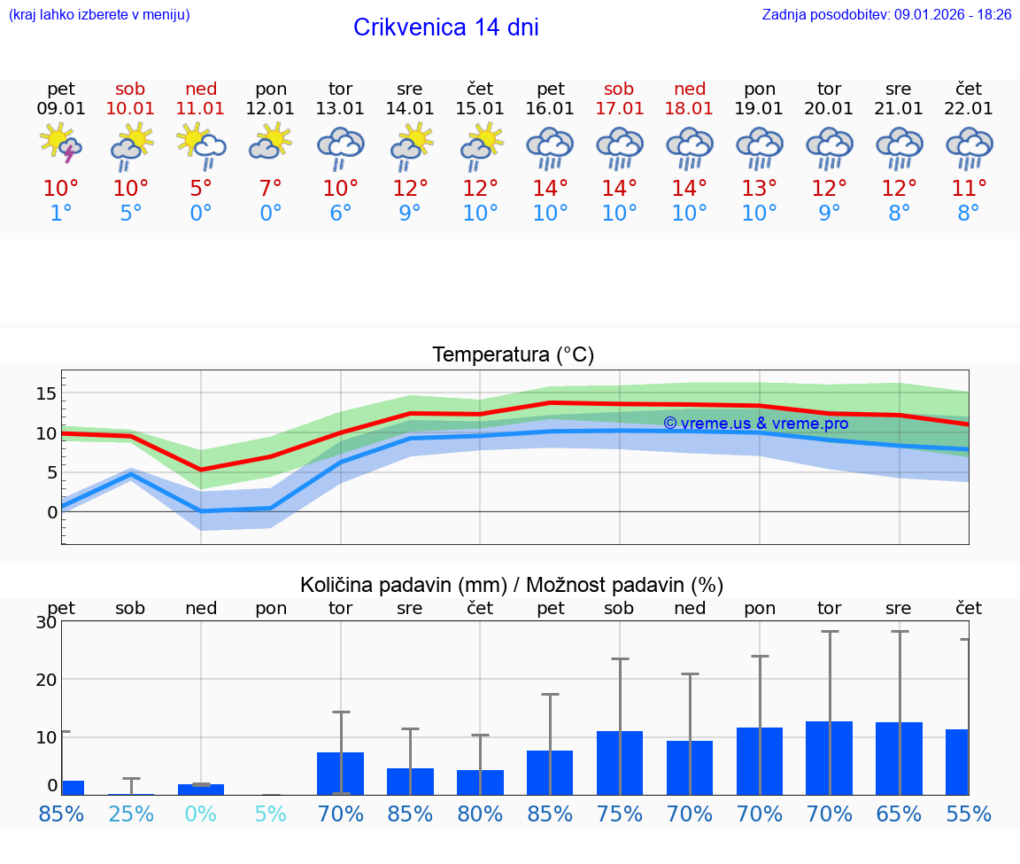 VREME 15 DNI Crikvenica