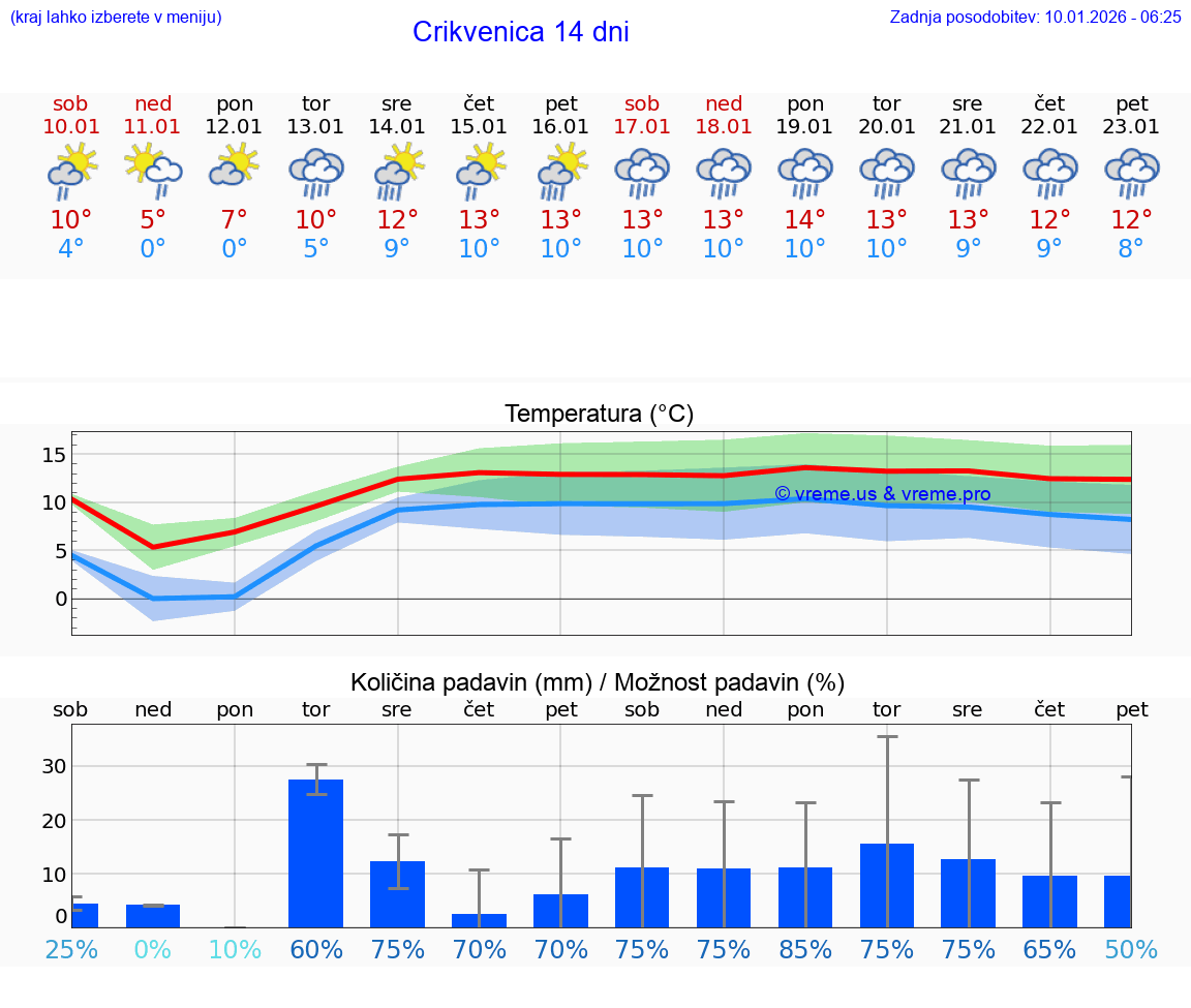 VREME 25 DNI Crikvenica