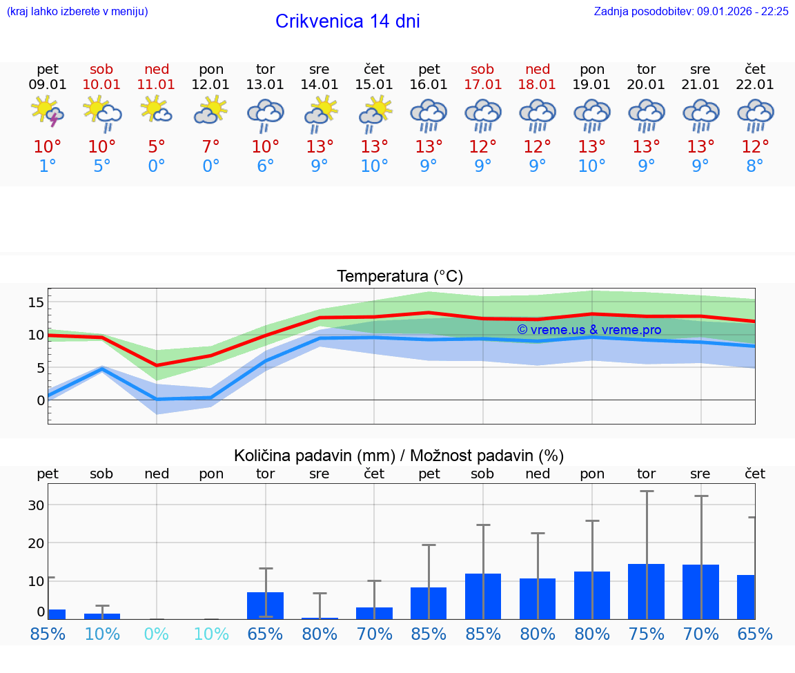 VREME 15 DNI Crikvenica